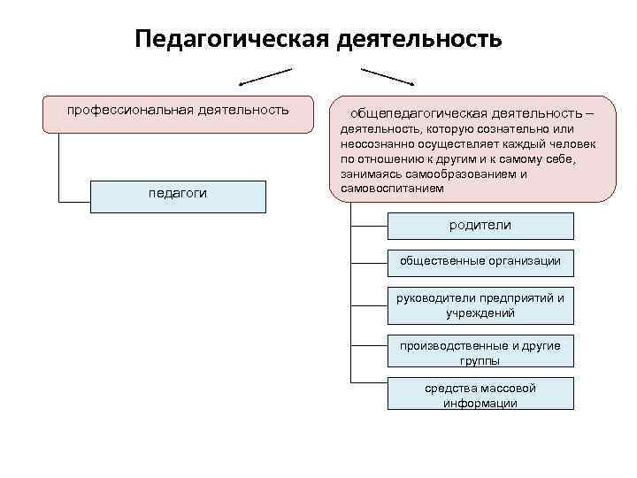 Схема педагогической деятельности