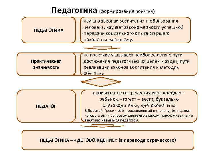 Понятие педагогика