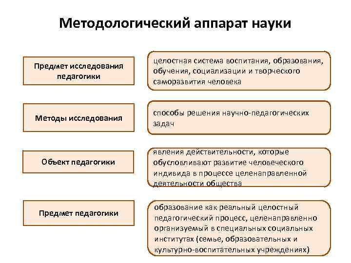 Методологический аппарат науки Предмет исследования педагогики целостная система воспитания, образования, обучения, социализации и творческого