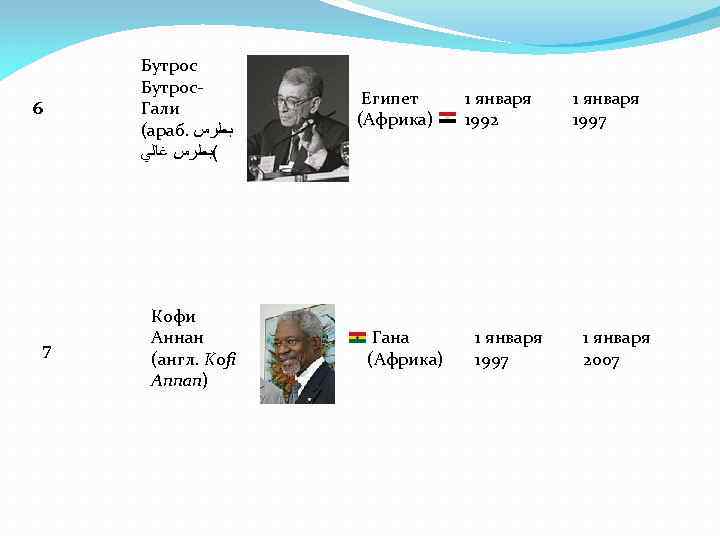 Бутрос. Гали (араб. ﺑﻄﺮﺱ (ﺑﻄﺮﺱ ﻏﺎﻟﻲ 6 7 Кофи Аннан (англ. Kofi Annan) Египет
