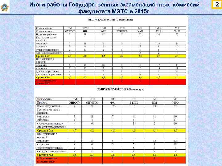 Итоги работы Государственных экзаменационных комиссий факультета МЭТС в 2015 г. 2 