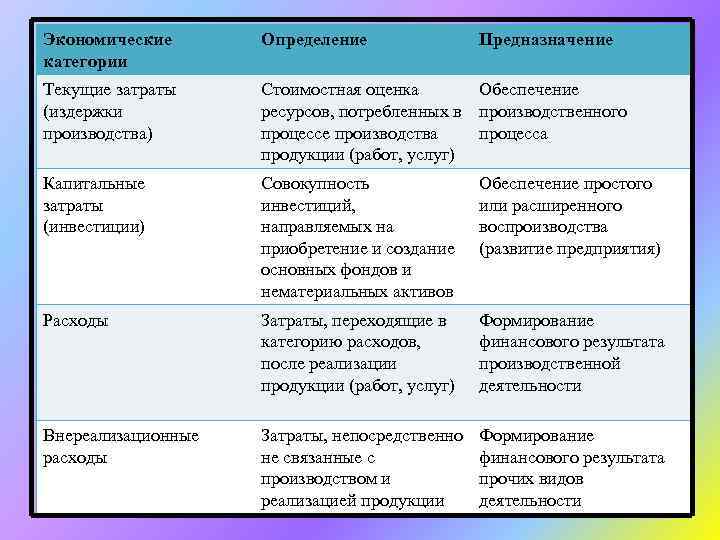 Экономические категории Определение Предназначение Текущие затраты (издержки производства) Стоимостная оценка Обеспечение ресурсов, потребленных в