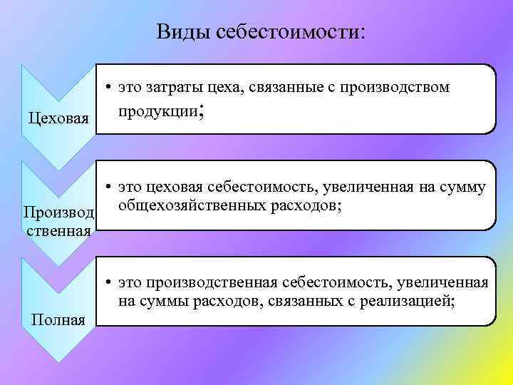 Виды себестоимости: • это затраты цеха, связанные с производством продукции; Цеховая • это цеховая