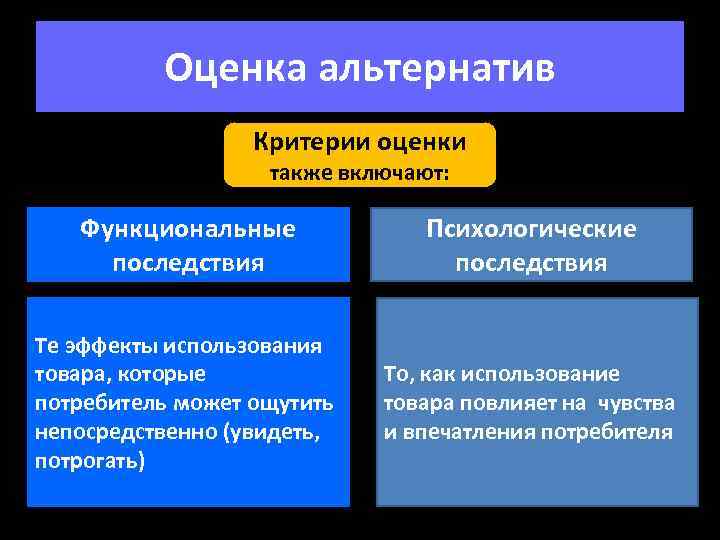 Оценка альтернатив Критерии оценки также включают: Функциональные последствия Психологические последствия Те эффекты использования товара,