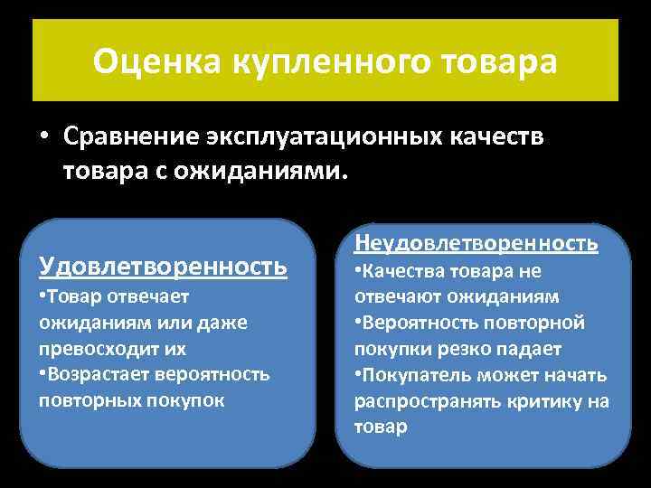 Оценка купленного товара • Сравнение эксплуатационных качеств товара с ожиданиями. Удовлетворенность • Товар отвечает