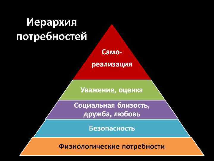 Иерархия потребностей 