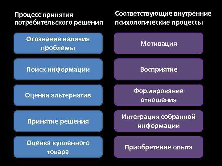 Процесс принятия потребительского решения Соответствующие внутренние психологические процессы Осознание наличия проблемы Мотивация Поиск информации