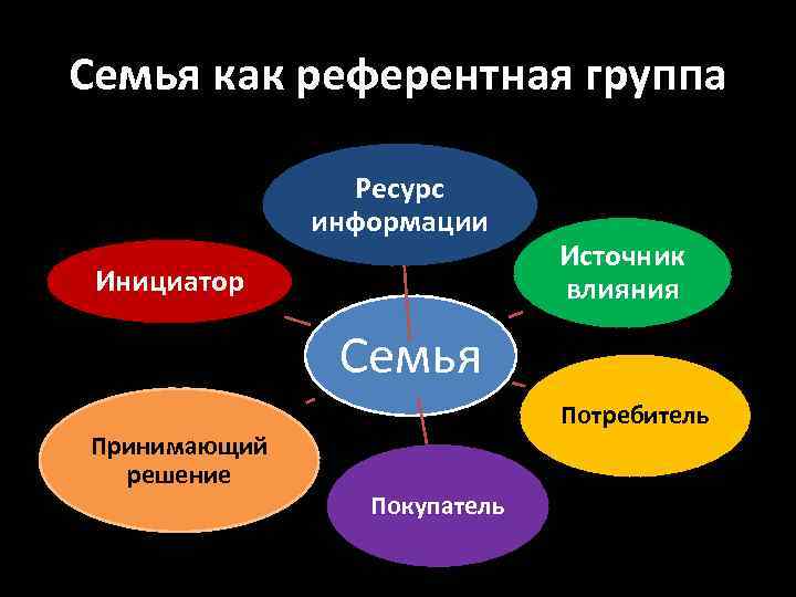 Семья как референтная группа Ресурс информации Инициатор Источник влияния Семья Принимающий решение Потребитель Покупатель