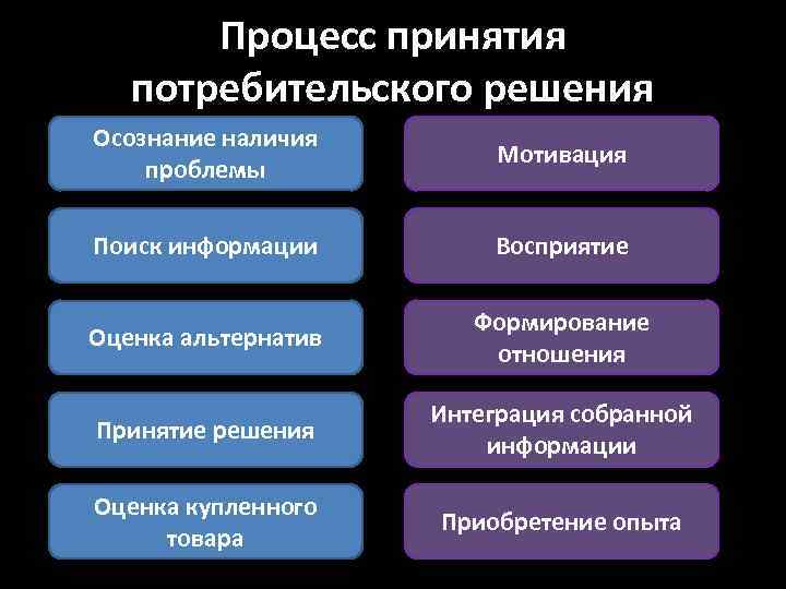 Процесс принятия потребительского решения Осознание наличия проблемы Мотивация Поиск информации Восприятие Оценка альтернатив Формирование