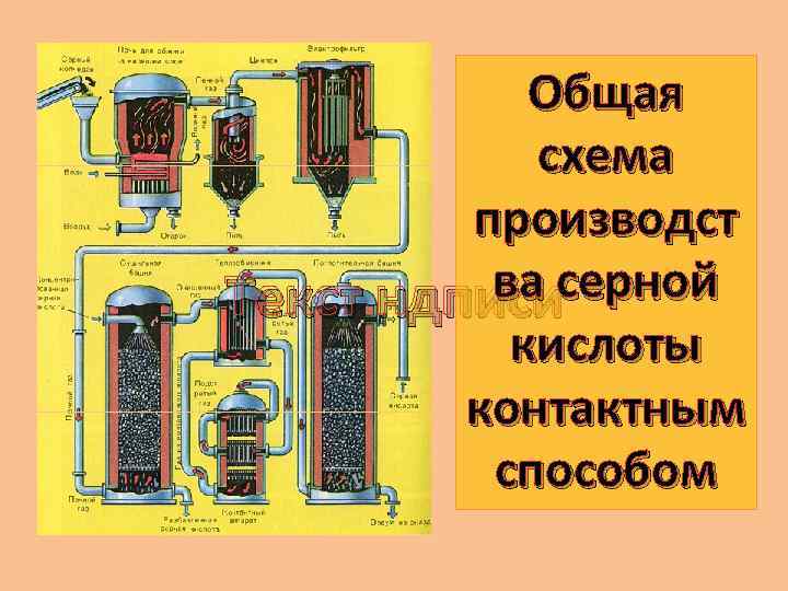 Общая схема производст ва серной Текст ндписи кислоты контактным способом 