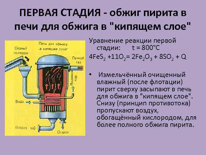 ПЕРВАЯ СТАДИЯ - обжиг пирита в печи для обжига в "кипящем слое" Уравнение реакции