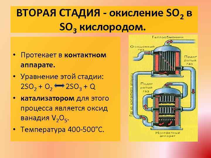 ВТОРАЯ СТАДИЯ - окисление SO 2 в SO 3 кислородом. • Протекает в контактном