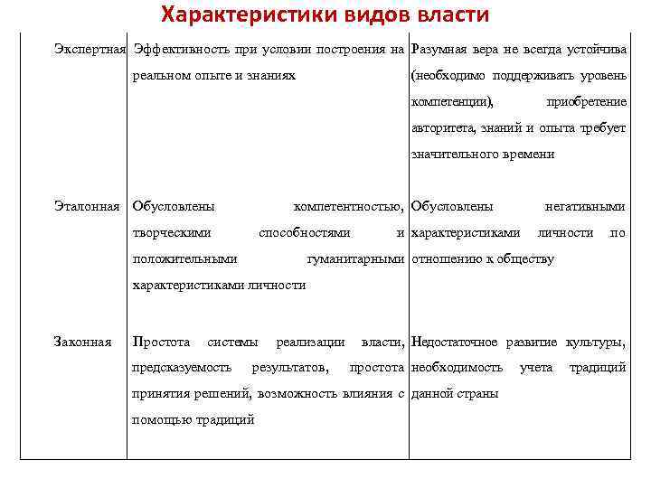 Характеристика власти. Экспертная власть характеристика. Характеристика видов власти. Характеристики типов власти. Экспертная власть Сущностная характеристика.