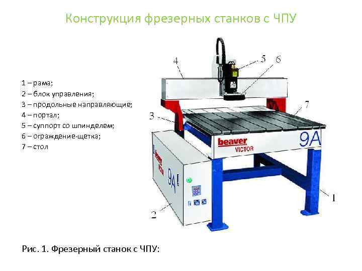 Конструкция фрезерных станков с ЧПУ 1 – рама; 2 – блок управления; 3 –