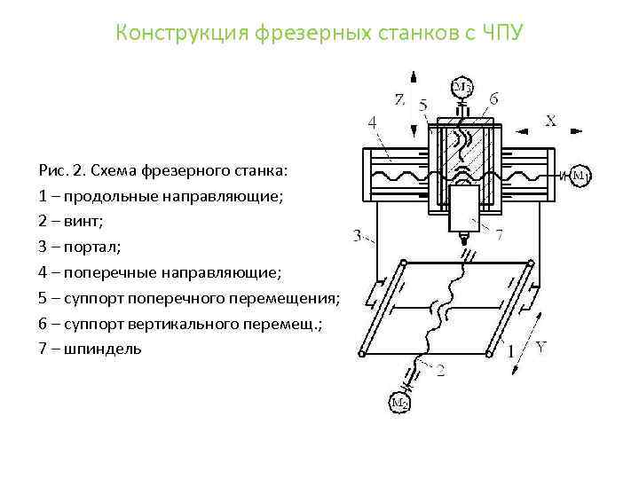 Конструкция фрезерных станков с ЧПУ Рис. 2. Схема фрезерного станка: 1 – продольные направляющие;