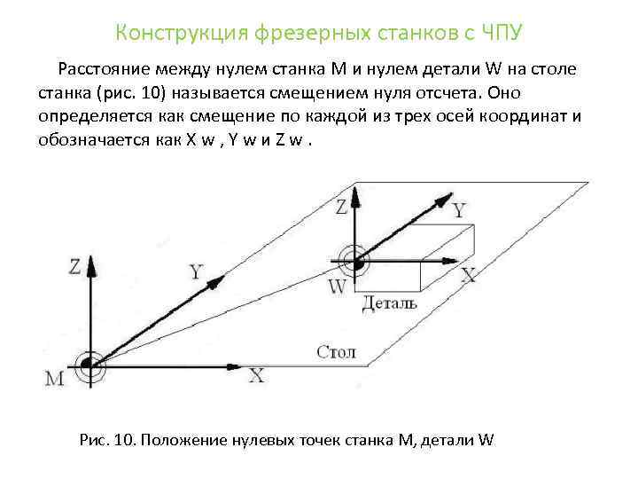 Конструкция фрезерных станков с ЧПУ Расстояние между нулем станка M и нулем детали W