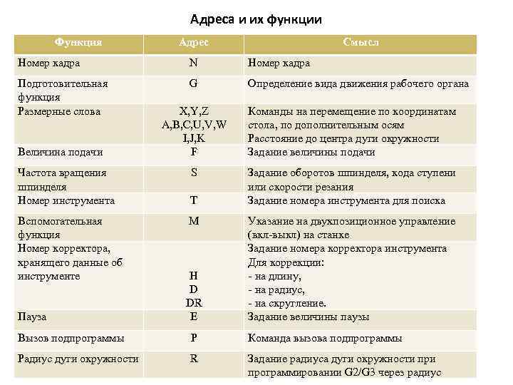 Адреса и их функции Функция Адреса и их функции Смысл Номер кадра N Номер