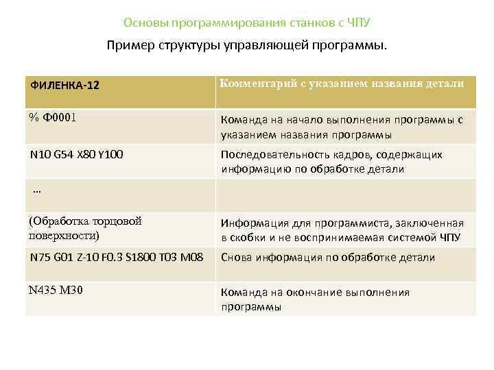 Основы программирования станков с ЧПУ Пример структуры управляющей программы. ФИЛЕНКА-12 Комментарий с указанием названия