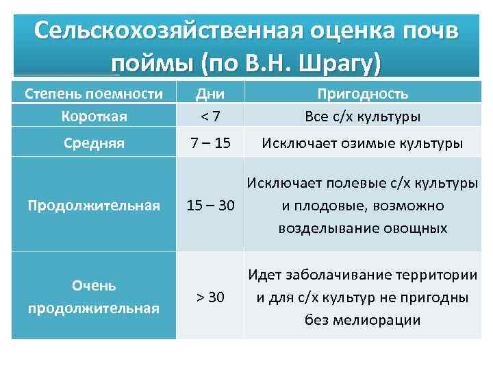 Сельскохозяйственная оценка почв поймы (по В. Н. Шрагу) Степень поемности Короткая Дни < 7