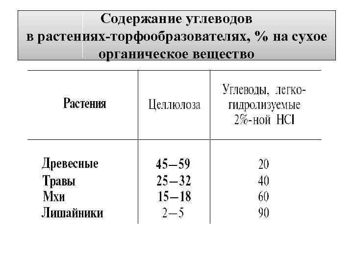 Содержание углеводов в растениях-торфообразователях, % на сухое органическое вещество 