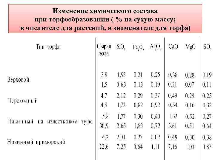 Изменение химического состава