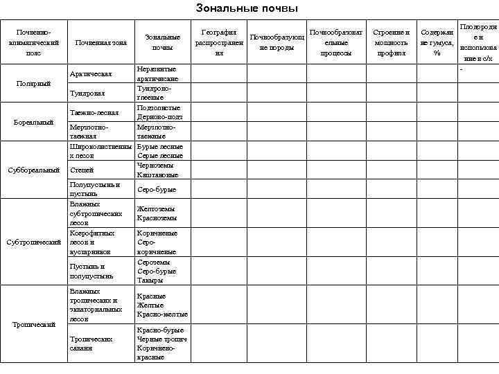 Почвы и природные зоны таблица 8 класс. Зональные типы почв таблица. Основные зональные типы почв таблица. Зональные почвы таблица. Зональные почвы России таблица.