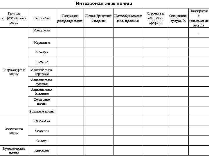 Интразональные почвы Группы интразональных почвы Типы почв Мангровые Маршевые Мочары Рисовые Гидроморфные почвы Аллювиальнодерновые
