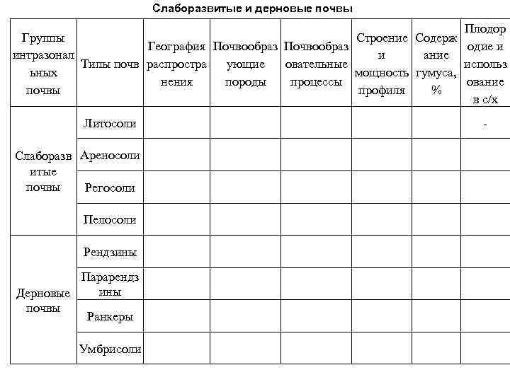 Слаборазвитые и дерновые почвы Плодор Группы Строение Содерж одие и География Почвообраз интразонал и