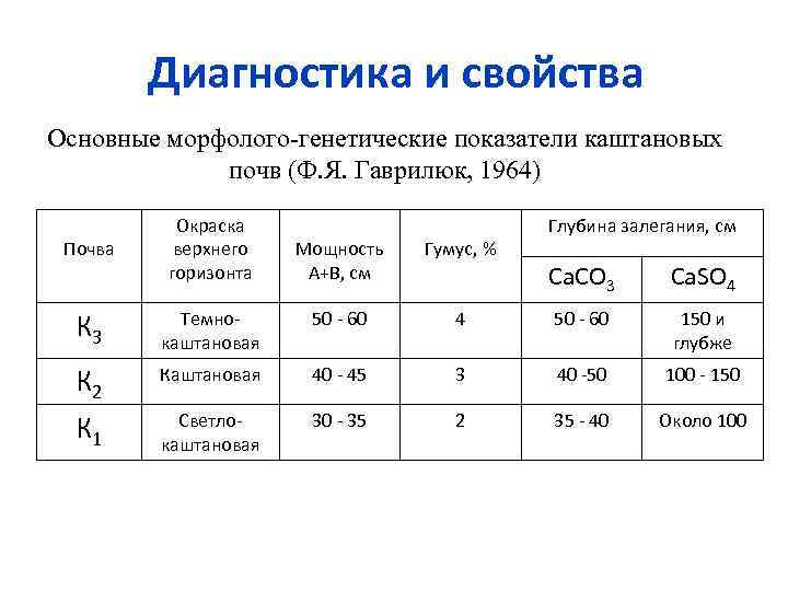 Диагностика и свойства Основные морфолого-генетические показатели каштановых почв (Ф. Я. Гаврилюк, 1964) Почва Окраска