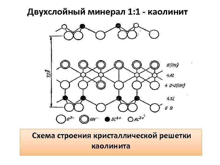 Двухслойный минерал 1: 1 - каолинит Схема строения кристаллической решетки каолинита 