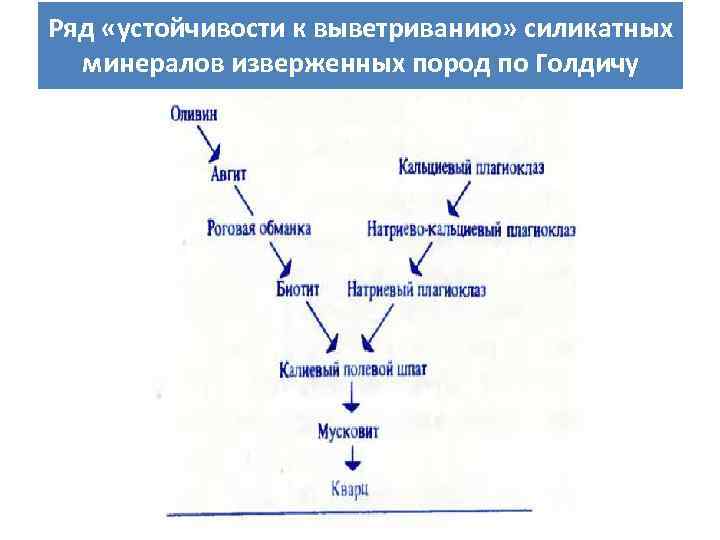 Ряд «устойчивости к выветриванию» силикатных минералов изверженных пород по Голдичу 