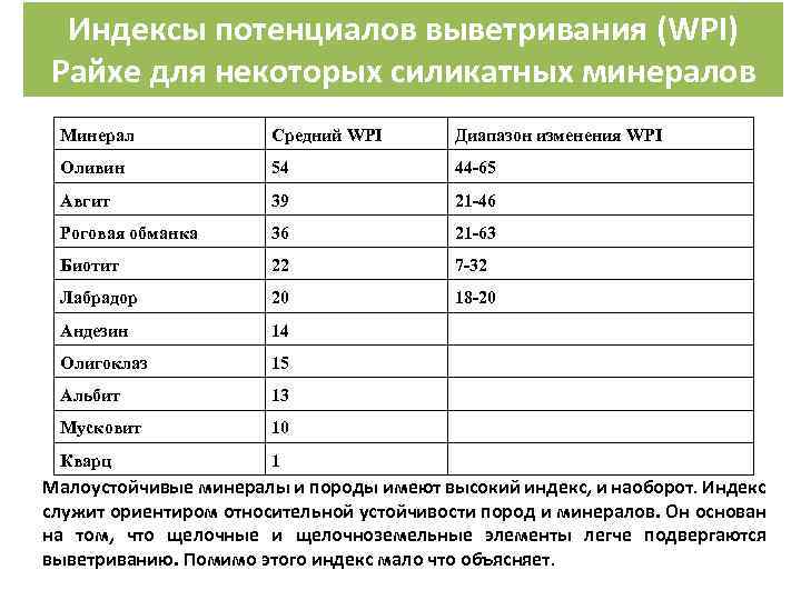 Индексы потенциалов выветривания (WPI) Райхе для некоторых силикатных минералов Минерал Средний WPI Диапазон изменения