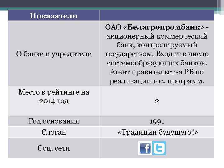 Показатели О банке и учредителе ОАО «Белагропромбанк» акционерный коммерческий банк, контролируемый государством. Входит в