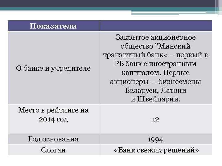 Показатели О банке и учредителе Закрытое акционерное общество "Минский транзитный банк « – первый
