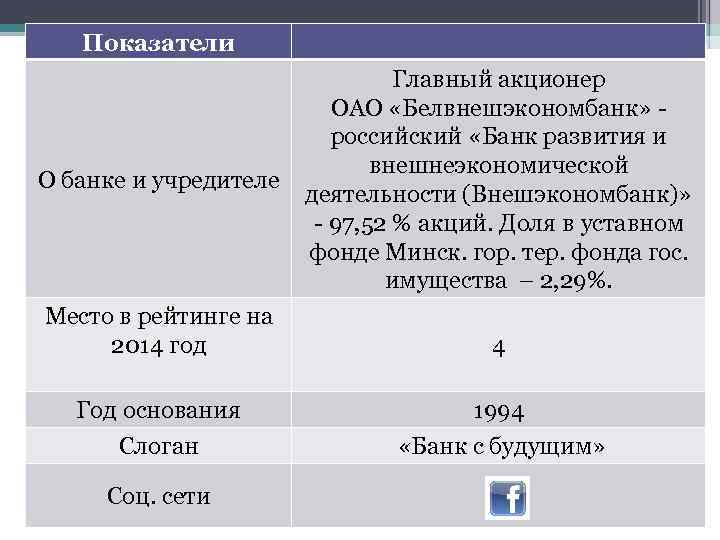 Показатели Главный акционер ОАО «Белвнешэкономбанк» российский «Банк развития и внешнеэкономической О банке и учредителе
