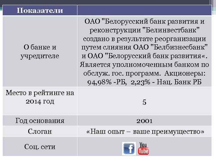 Показатели О банке и учредителе ОАО 