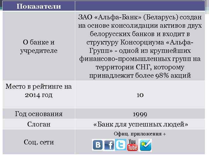 Показатели О банке и учредителе ЗАО «Альфа-Банк» (Беларусь) создан на основе консолидации активов двух