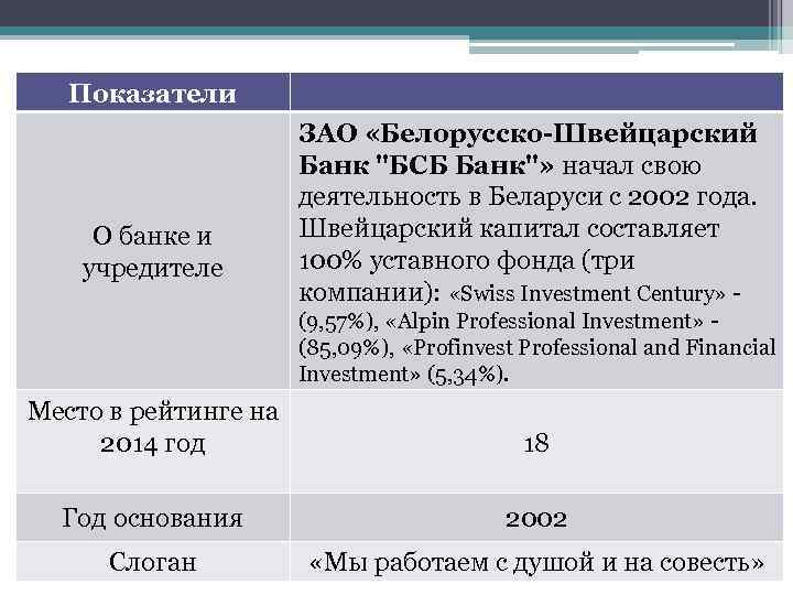 Показатели О банке и учредителе ЗАО «Белорусско-Швейцарский Банк 