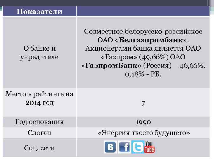 Показатели О банке и учредителе Совместное белорусско-российское ОАО «Белгазпромбанк» . Акционерами банка является ОАО