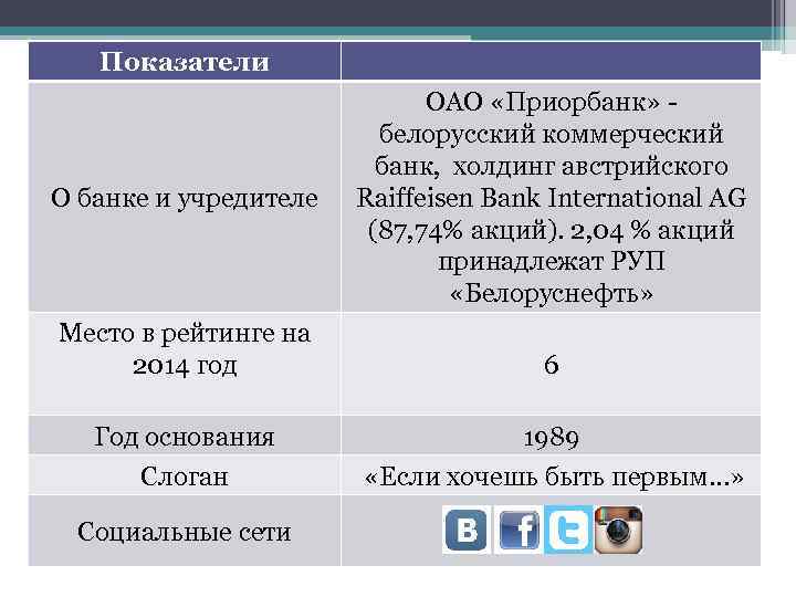 Показатели О банке и учредителе ОАО «Приорбанк» - белорусский коммерческий банк, холдинг австрийского Raiffeisen