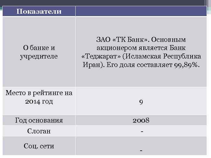 Показатели О банке и учредителе ЗАО «ТК Банк» . Основным акционером является Банк «Теджарат»