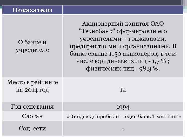 Показатели О банке и учредителе Акционерный капитал ОАО 