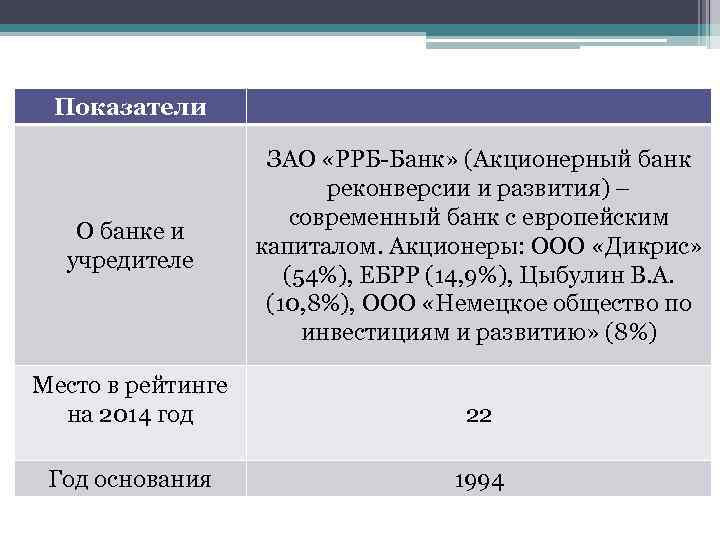 Показатели О банке и учредителе ЗАО «РРБ-Банк» (Акционерный банк реконверсии и развития) – современный