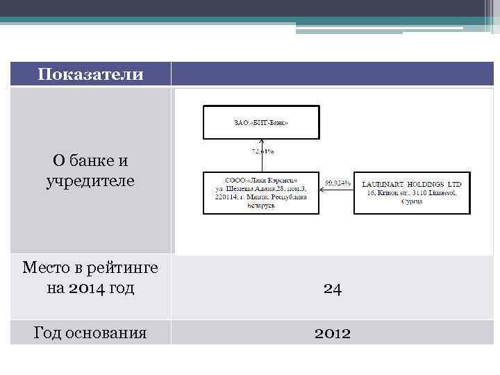 Показатели О банке и учредителе Место в рейтинге на 2014 год 24 Год основания
