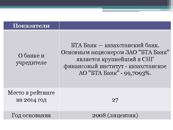 Показатели О банке и учредителе БТА Банк — казахстанский банк. Основным акционером ЗАО 