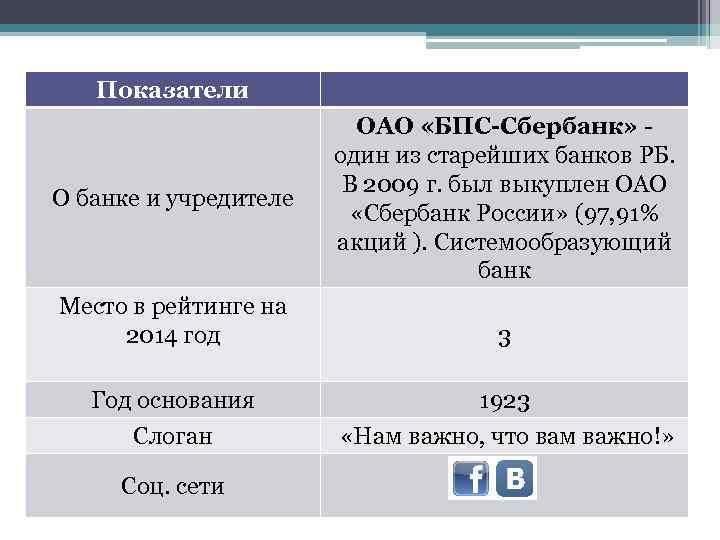 Показатели О банке и учредителе ОАО «БПС-Сбербанк» - один из старейших банков РБ. В