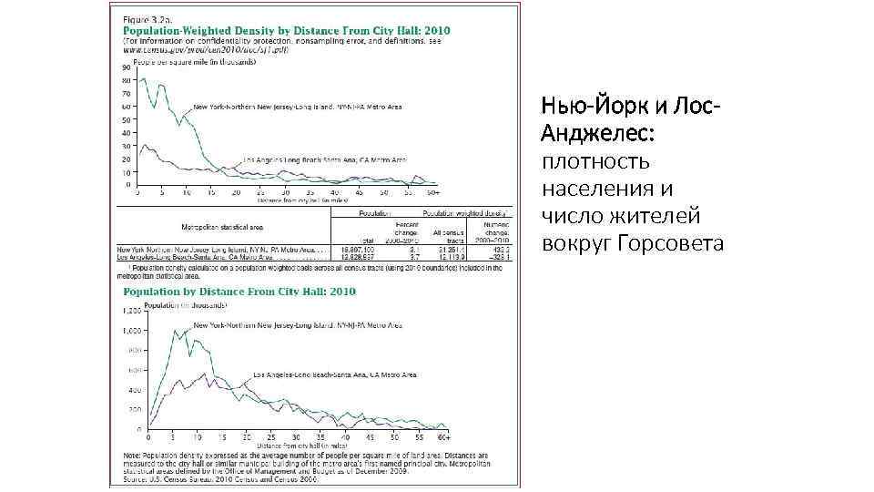 Нью-Йорк и Лос. Анджелес: плотность населения и число жителей вокруг Горсовета 