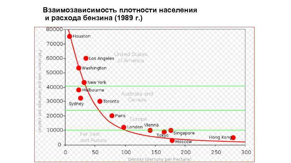 Взаимозависимость плотности населения и расхода бензина (1989 г. ) 