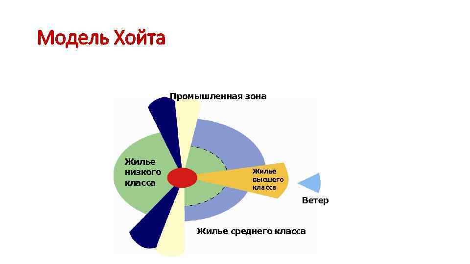 Модель Хойта Промышленная зона Жилье низкого класса Жилье высшего класса Ветер Жилье среднего класса