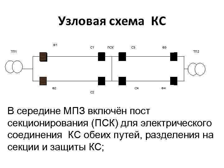 Узловая схема КС Ф 1 С 1 ПСК С 3 Ф 3 ТП 1